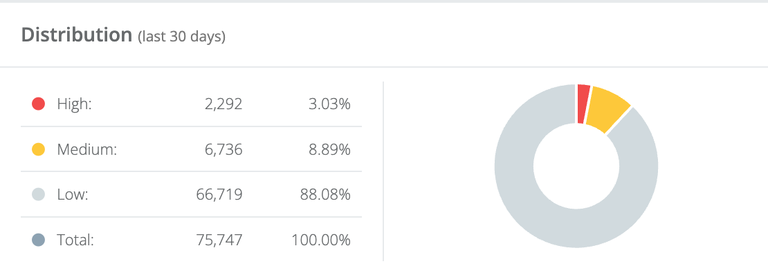 Image Display for your traffic which shares are free from suspicion of click fraud, which have a medium level of suspicion, and which are classified as fraudulent.