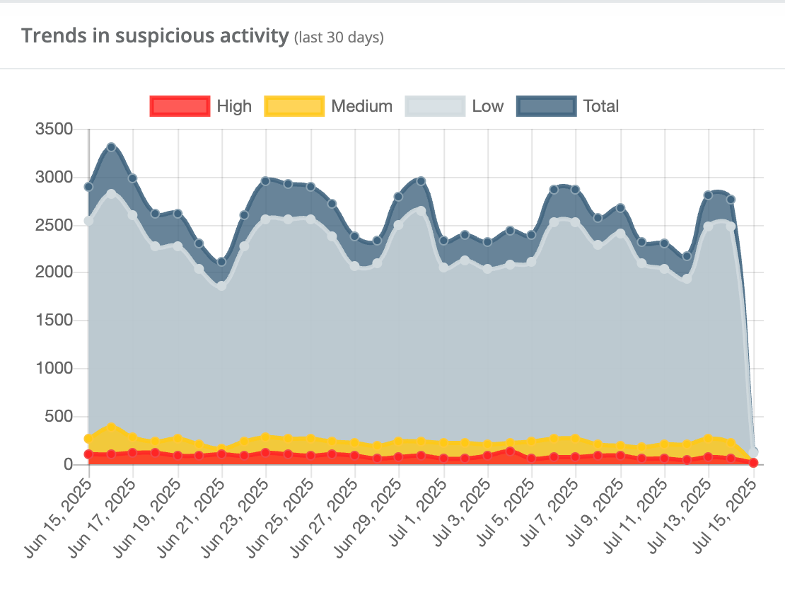 Image In the platform, we show you at a glance how over time the distribution of suspected fraud in your ad clicks evolves.